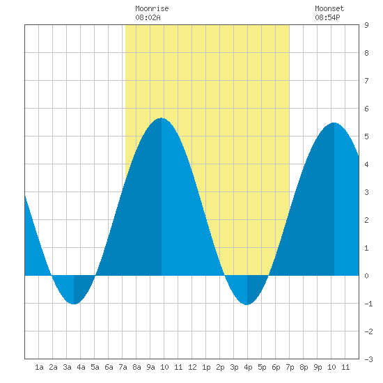 Cape May Inlet tide chart for Monday, March 11, 2024