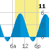 Cape May Inlet tide chart for Monday, March 11, 2024