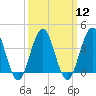Cape May Inlet tide chart for Tuesday, March 12, 2024
