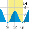Cape May Inlet tide chart for Thursday, March 14, 2024