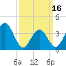 Cape May Inlet tide chart for Saturday, March 16, 2024