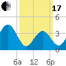 Cape May Inlet tide chart for Sunday, March 17, 2024