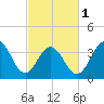 Cape May Inlet tide chart for Friday, March 1, 2024