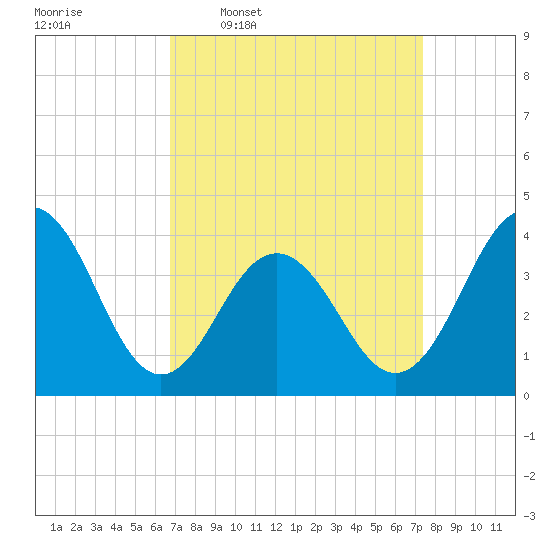 Cape May Inlet tide chart for Saturday, March 30, 2024