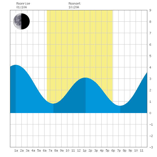 Cape May Inlet tide chart for Sunday, March 3, 2024