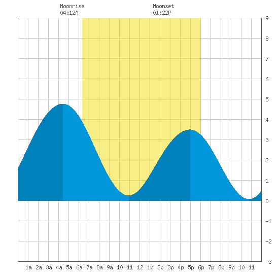 Cape May Inlet tide chart for Wednesday, March 6, 2024