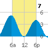 Cape May Inlet tide chart for Thursday, March 7, 2024