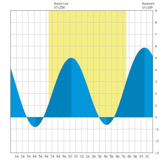 Cape May Inlet tide chart for Wednesday, April 10, 2024
