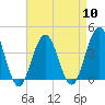 Cape May Inlet tide chart for Wednesday, April 10, 2024