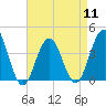Cape May Inlet tide chart for Thursday, April 11, 2024