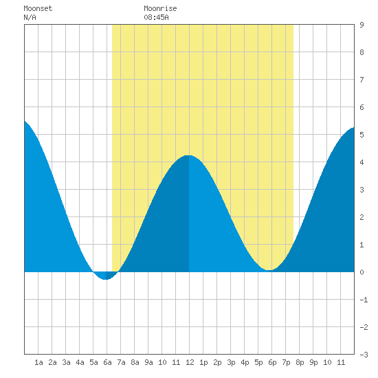 Cape May Inlet tide chart for Friday, April 12, 2024