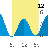 Cape May Inlet tide chart for Friday, April 12, 2024