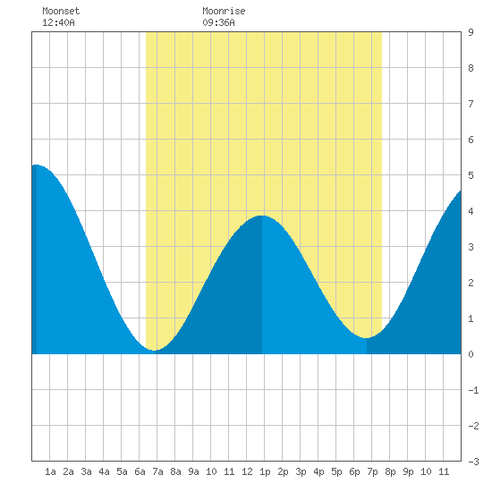 Cape May Inlet tide chart for Saturday, April 13, 2024
