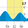 Cape May Inlet tide chart for Wednesday, April 17, 2024