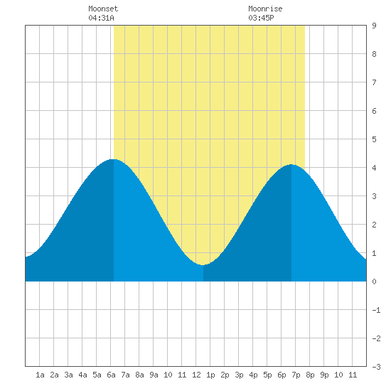 Cape May Inlet tide chart for Friday, April 19, 2024