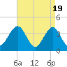 Cape May Inlet tide chart for Friday, April 19, 2024