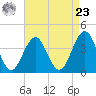Cape May Inlet tide chart for Tuesday, April 23, 2024
