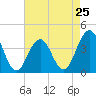 Cape May Inlet tide chart for Thursday, April 25, 2024
