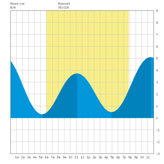 Cape May Inlet tide chart for Saturday, April 27, 2024