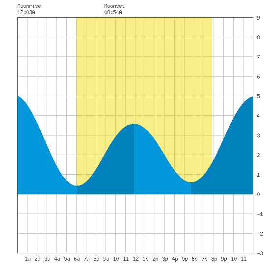 Cape May Inlet tide chart for Sunday, April 28, 2024