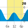 Cape May Inlet tide chart for Sunday, April 28, 2024