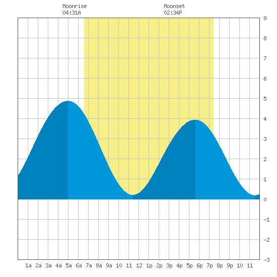 Cape May Inlet tide chart for Thursday, April 4, 2024