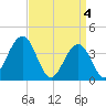 Cape May Inlet tide chart for Thursday, April 4, 2024
