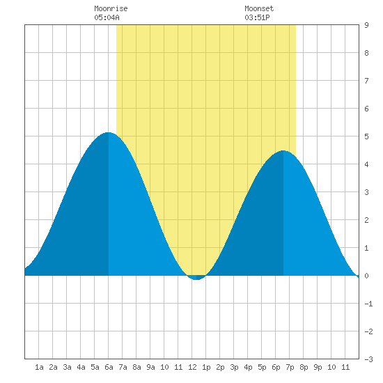 Cape May Inlet tide chart for Friday, April 5, 2024