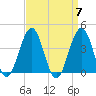Cape May Inlet tide chart for Sunday, April 7, 2024