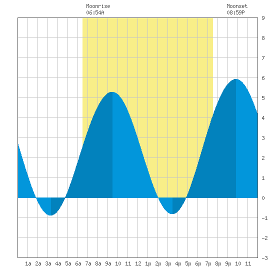 Cape May Inlet tide chart for Tuesday, April 9, 2024