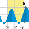 Cape May Inlet tide chart for Tuesday, April 9, 2024