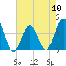 Cape May Inlet tide chart for Friday, May 10, 2024