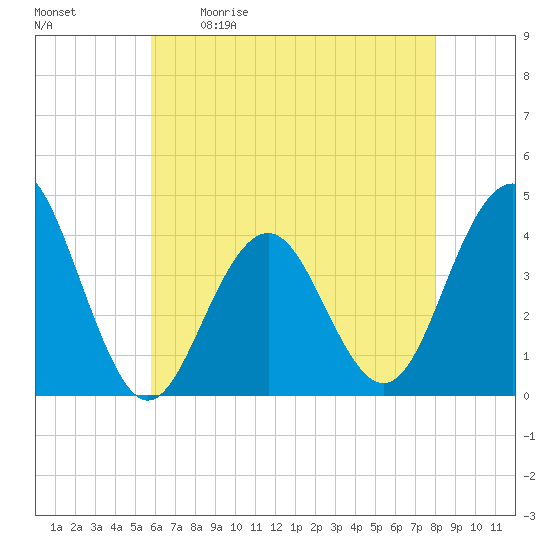 Cape May Inlet tide chart for Saturday, May 11, 2024