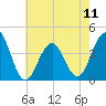Cape May Inlet tide chart for Saturday, May 11, 2024