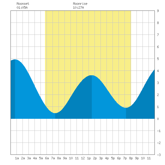 Cape May Inlet tide chart for Monday, May 13, 2024