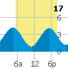 Cape May Inlet tide chart for Friday, May 17, 2024