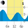 Cape May Inlet tide chart for Wednesday, May 1, 2024