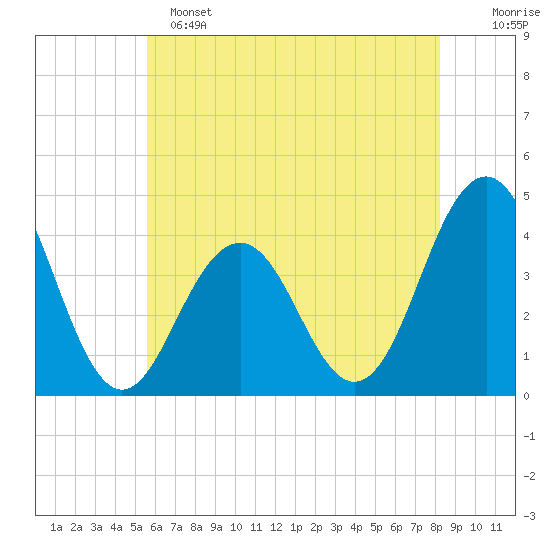 Cape May Inlet tide chart for Saturday, May 25, 2024