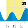 Cape May Inlet tide chart for Saturday, May 25, 2024