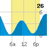 Cape May Inlet tide chart for Sunday, May 26, 2024