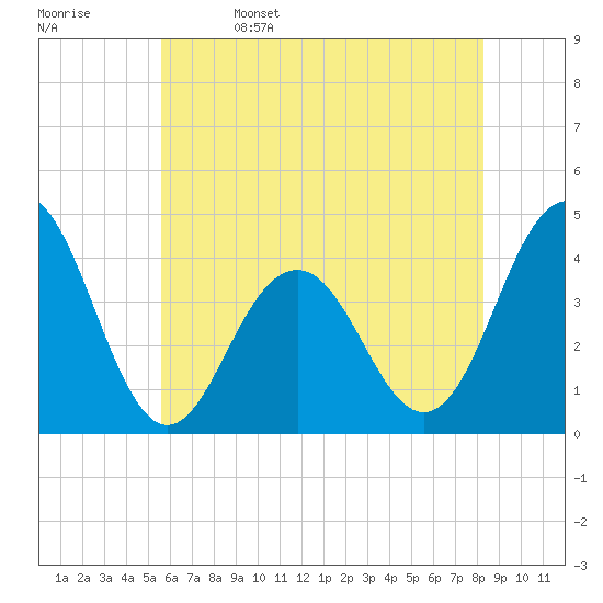 Cape May Inlet tide chart for Monday, May 27, 2024