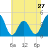 Cape May Inlet tide chart for Monday, May 27, 2024