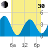 Cape May Inlet tide chart for Thursday, May 30, 2024