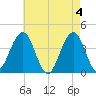 Cape May Inlet tide chart for Saturday, May 4, 2024