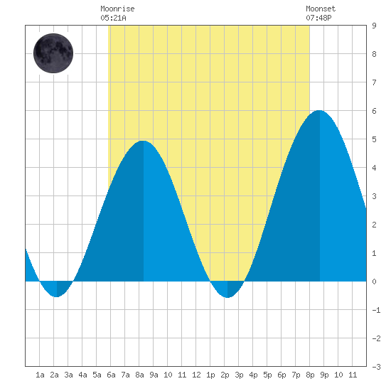 Cape May Inlet tide chart for Tuesday, May 7, 2024