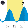 Cape May Inlet tide chart for Tuesday, May 7, 2024