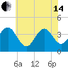 Cape May Inlet tide chart for Friday, June 14, 2024
