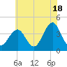 Cape May Inlet tide chart for Tuesday, June 18, 2024