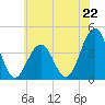 Cape May Inlet tide chart for Saturday, June 22, 2024