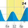 Cape May Inlet tide chart for Monday, June 24, 2024